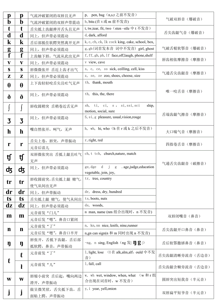 国际音标KK音标对照表详细打印版.doc_第2页