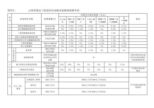 云南省建设工程造价咨询服务收费基准费率表.doc
