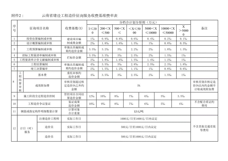 云南省建设工程造价咨询服务收费基准费率表.doc_第1页