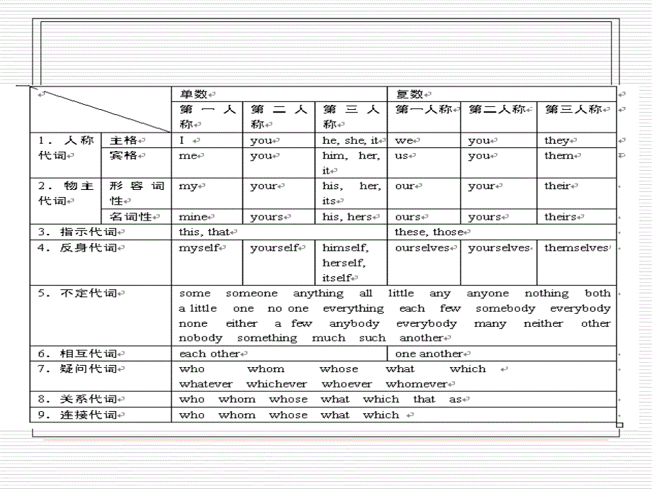 实用大学英语语法教程第三章代词.ppt_第3页