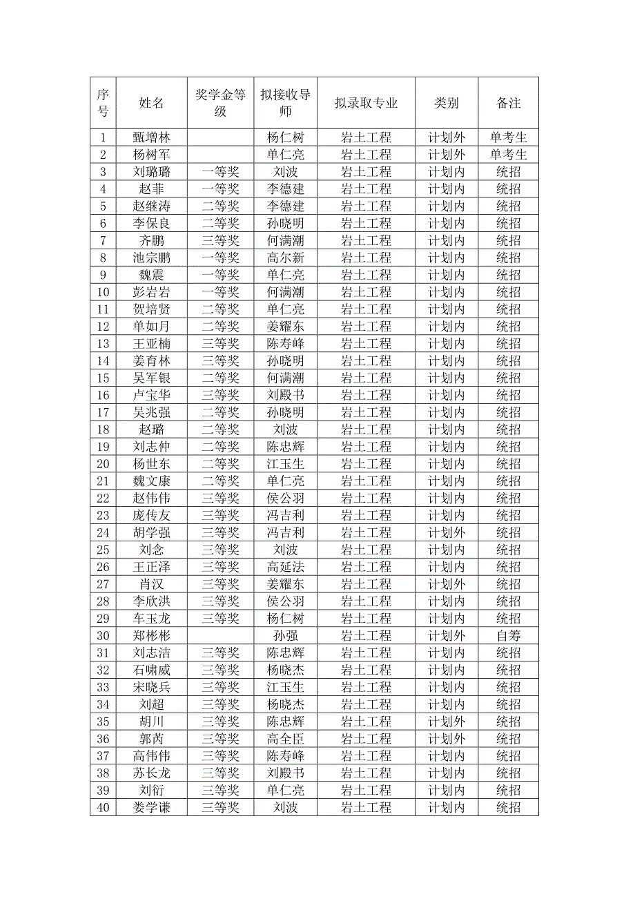 中国矿业大学北京力学与建筑工程学院级硕士研究生.doc_第1页