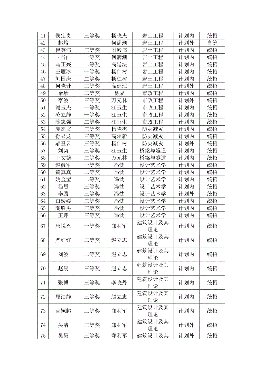 中国矿业大学北京力学与建筑工程学院级硕士研究生.doc_第2页