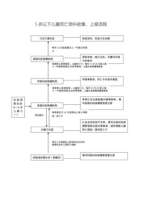 妇幼卫生信息上报流程图.doc