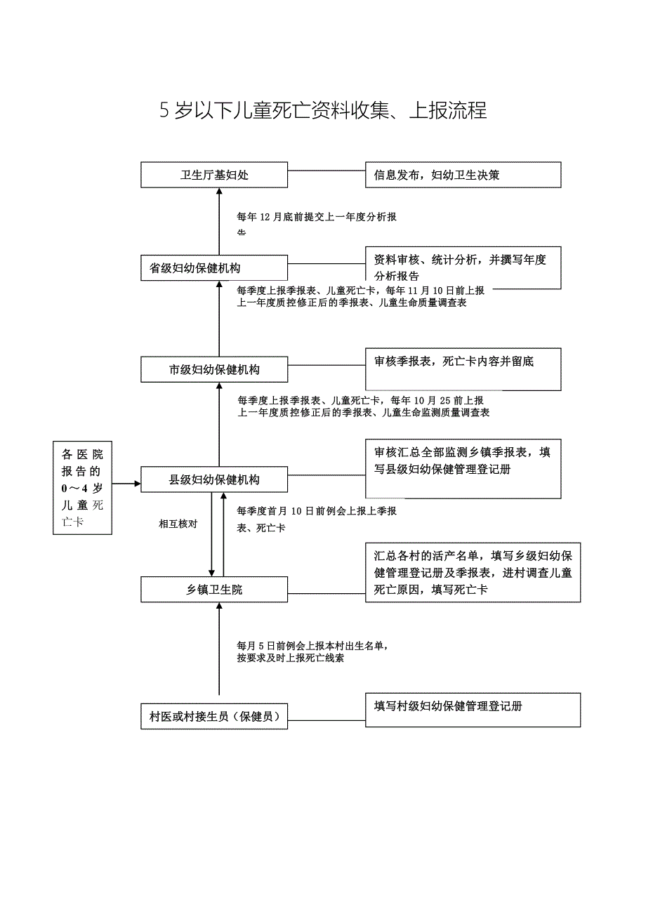 妇幼卫生信息上报流程图.doc_第1页