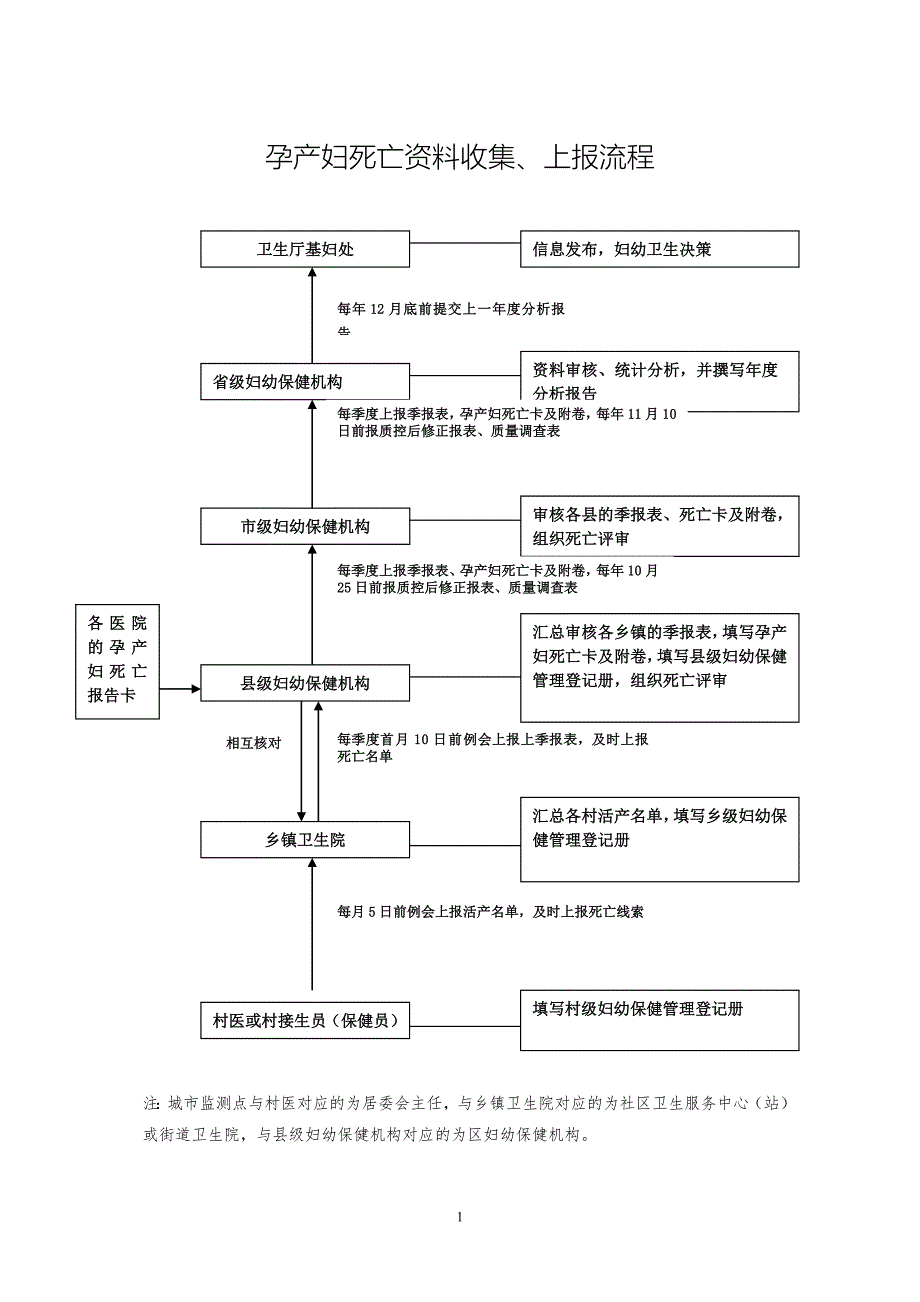 妇幼卫生信息上报流程图.doc_第2页
