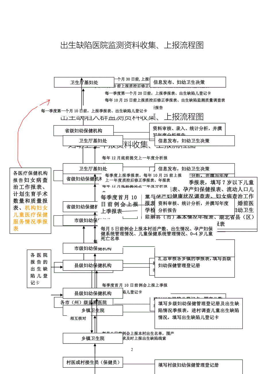 妇幼卫生信息上报流程图.doc_第3页