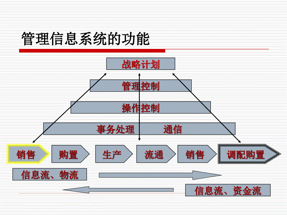 供应链管理系统PPT课件.ppt_第2页