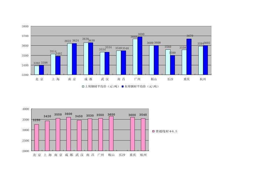 主要建筑材料价格汇总分析.doc_第3页