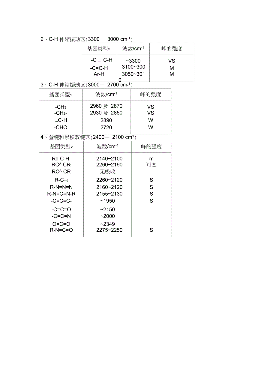 完整版红外各基团特征峰对照表.doc_第3页
