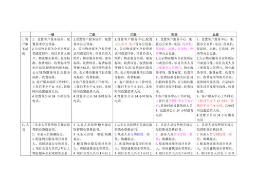 北京市住宅物业服务等级标准对比表完美版.doc