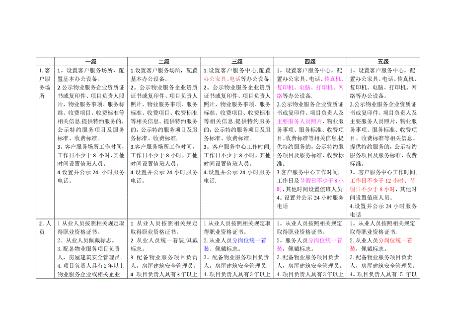 北京市住宅物业服务等级标准对比表完美版.doc_第1页