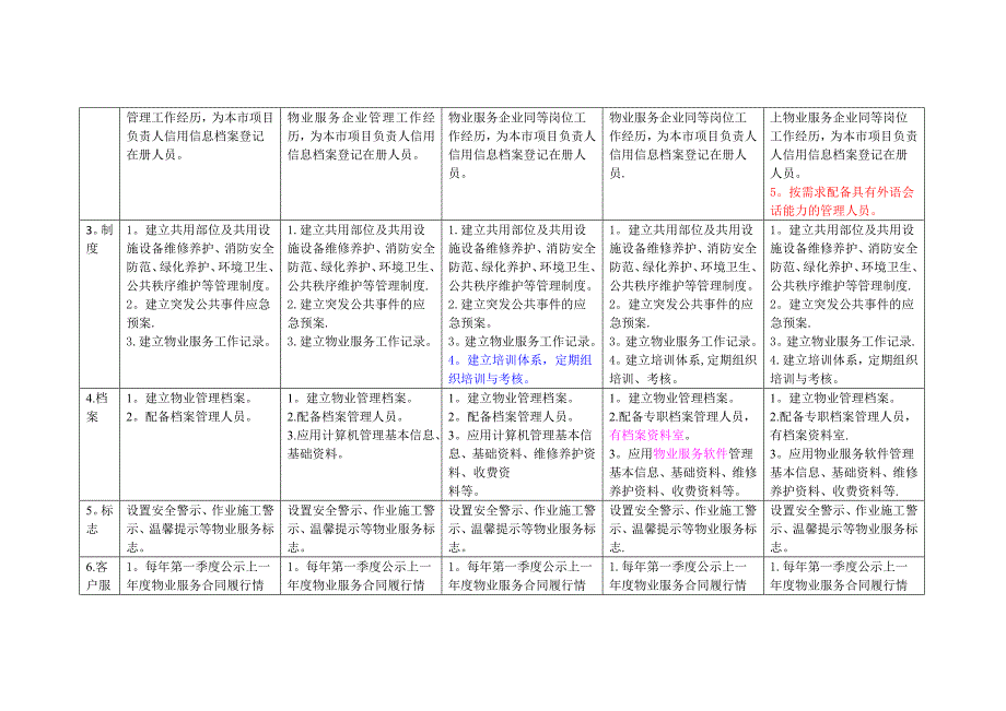 北京市住宅物业服务等级标准对比表完美版.doc_第2页
