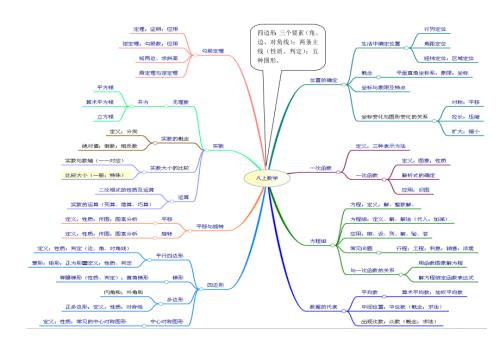 八年级上册数学思维导图.doc
