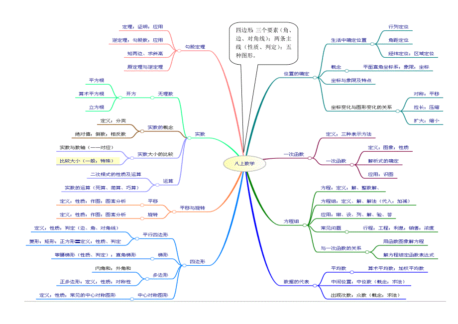 八年级上册数学思维导图.doc_第1页