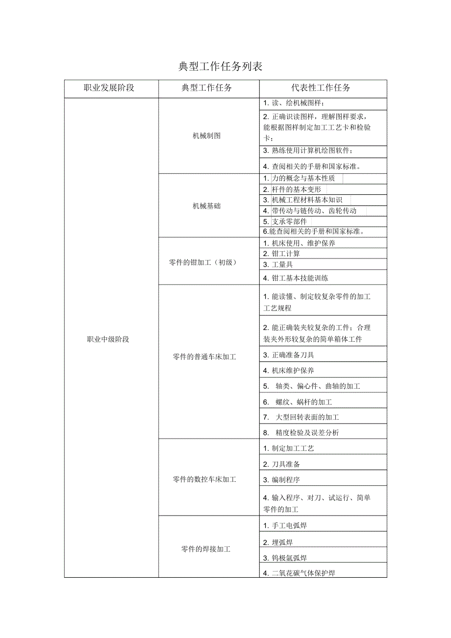 典型工作任务列表.doc_第1页
