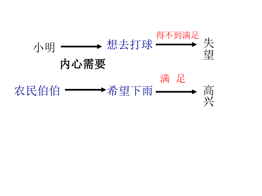 培养良好的情绪PPT课件.ppt_第3页