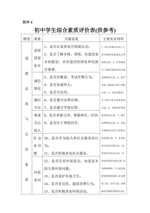 初中学生综合素质评价表供参考.doc