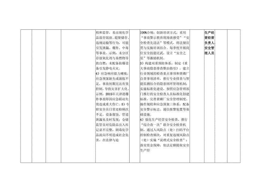 XX黄磷厂各岗位安全生产经营风险点（处）防控措施一览表（最新最详细最全面版本）.docx_第2页