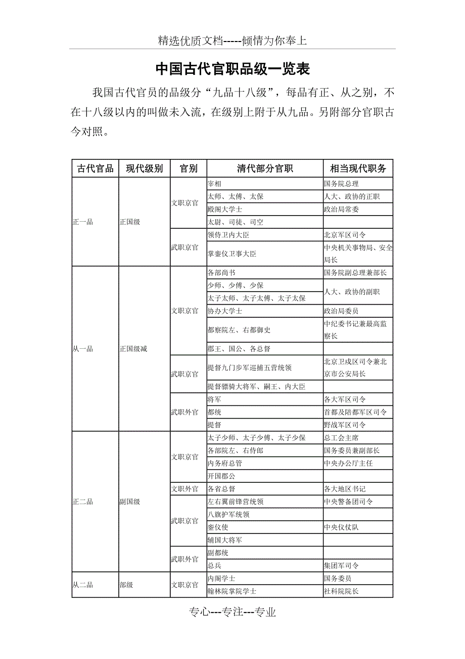 中国古代官职品级一览表共5页.doc_第1页