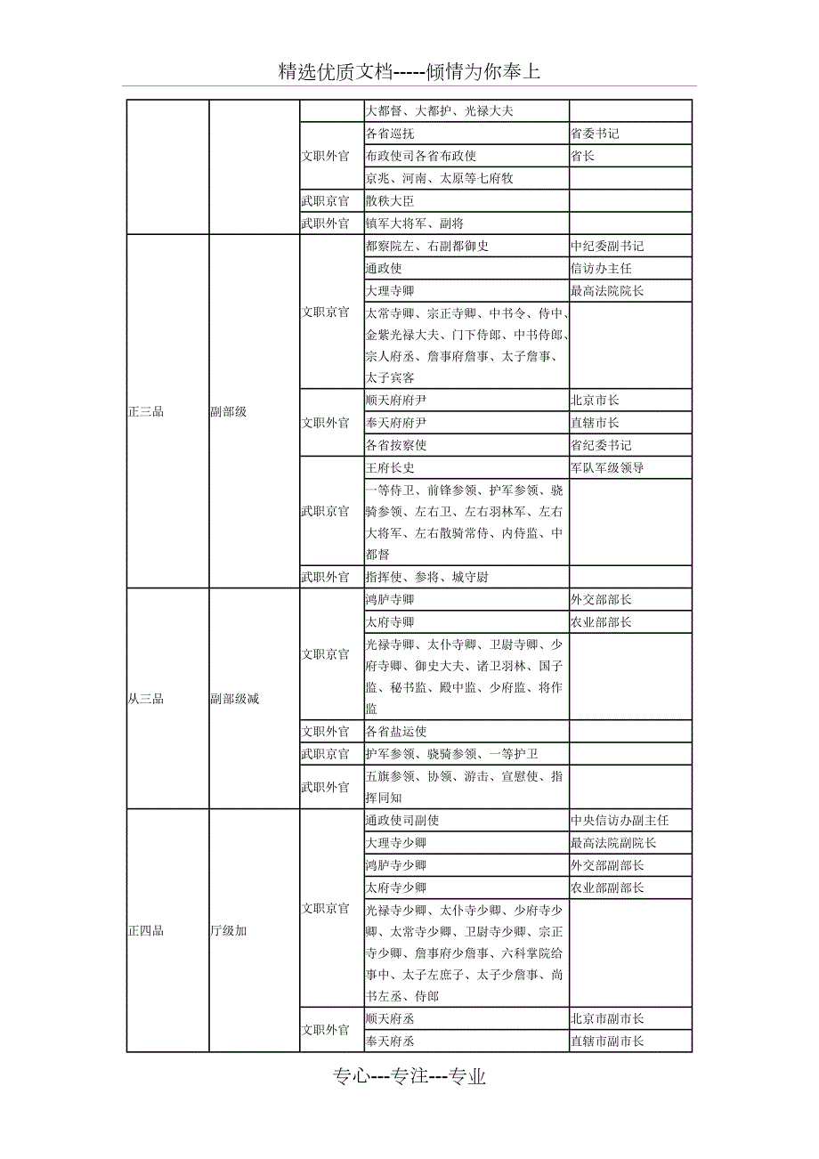 中国古代官职品级一览表共5页.doc_第2页