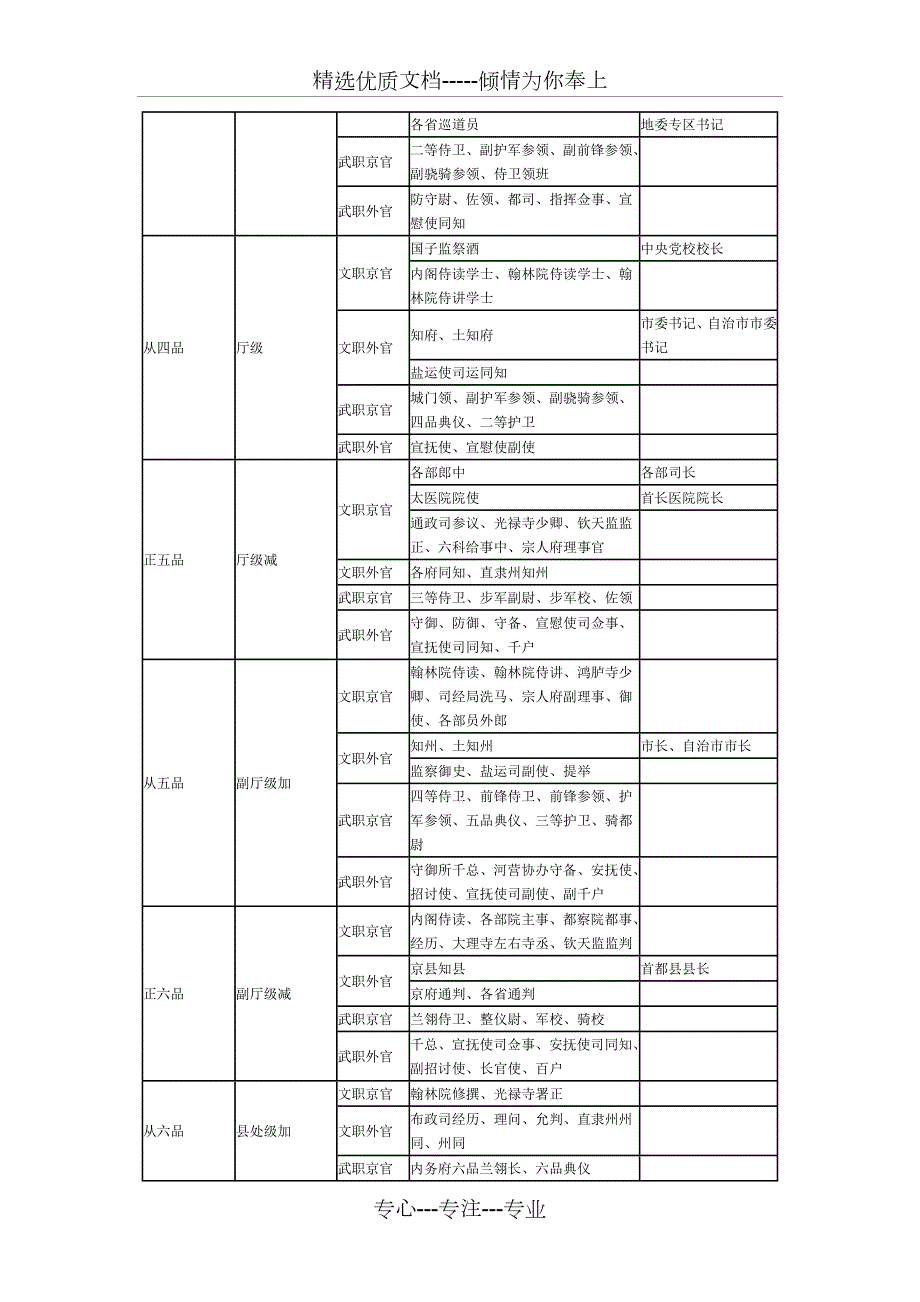 中国古代官职品级一览表共5页.doc_第3页