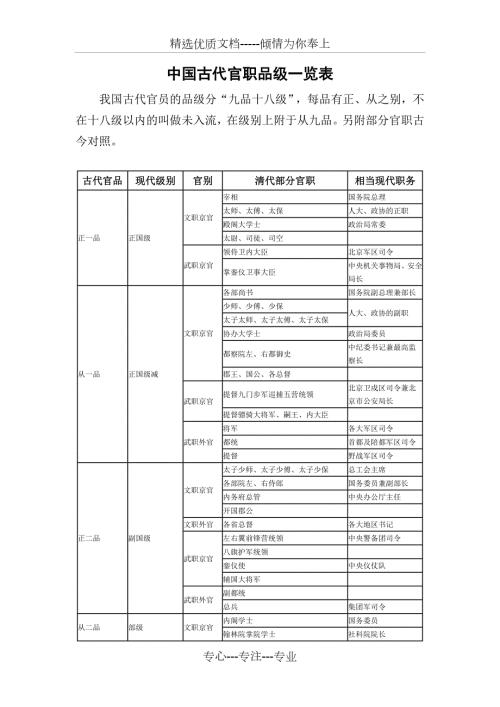 中国古代官职品级一览表共5页.doc