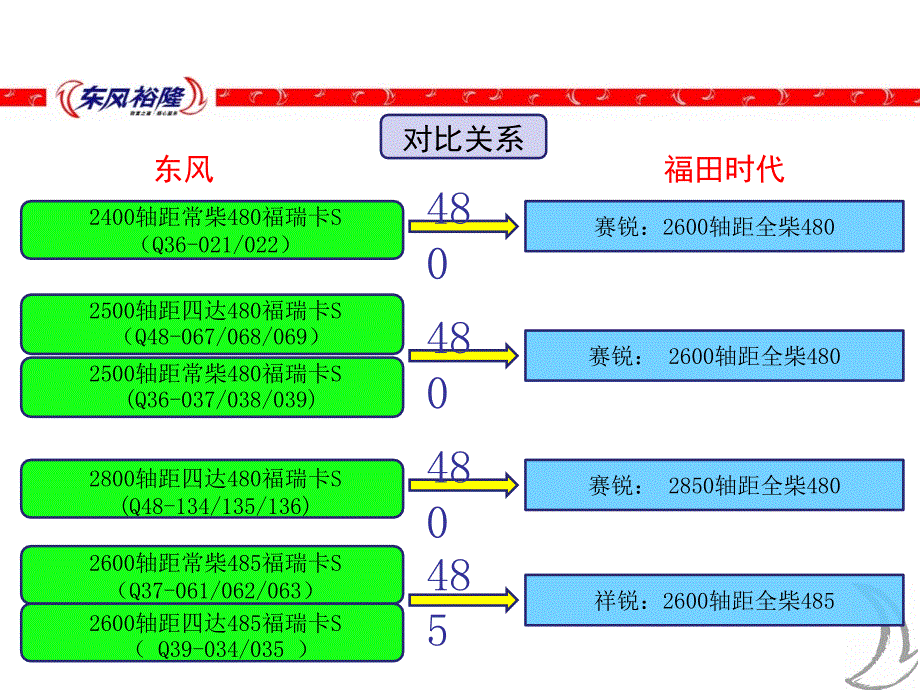 东风福瑞卡S系列产品介绍.ppt_第2页