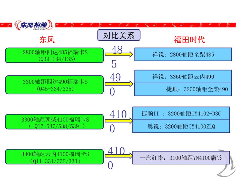 东风福瑞卡S系列产品介绍.ppt_第3页