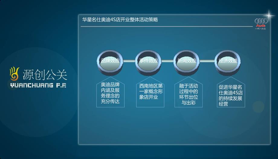 华星名仕奥迪汽车4S店开业典礼暨奥迪A5汽车上市仪式策划方案.ppt_第2页