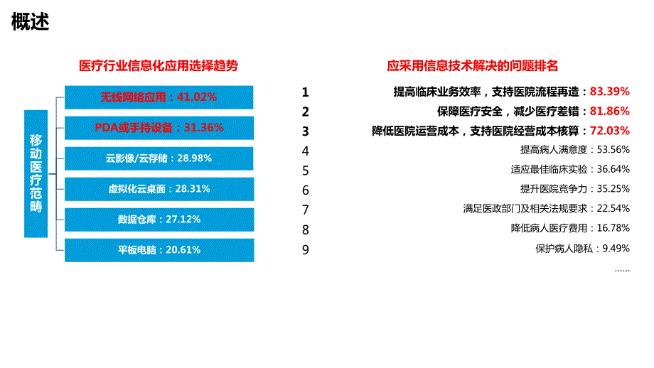 互联网医疗解决方案PPT课件.pptx_第2页