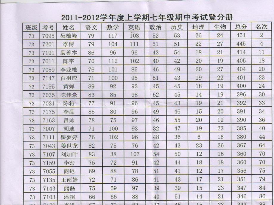 初一期中考试总结班会PPT课件.ppt_第3页