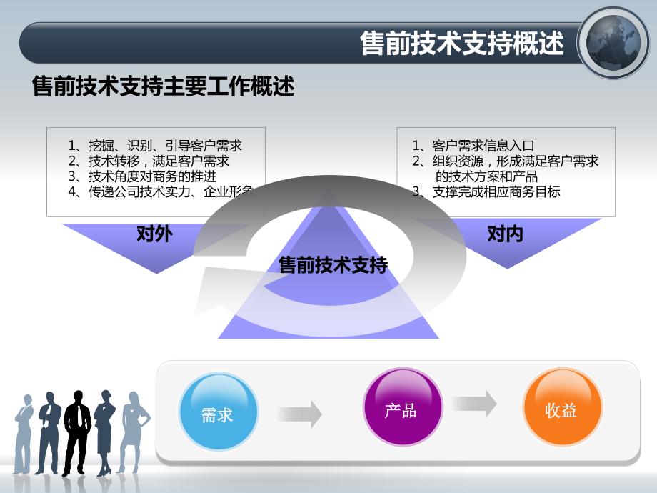 售前技术支持工作要点ppt课件.pptx_第3页