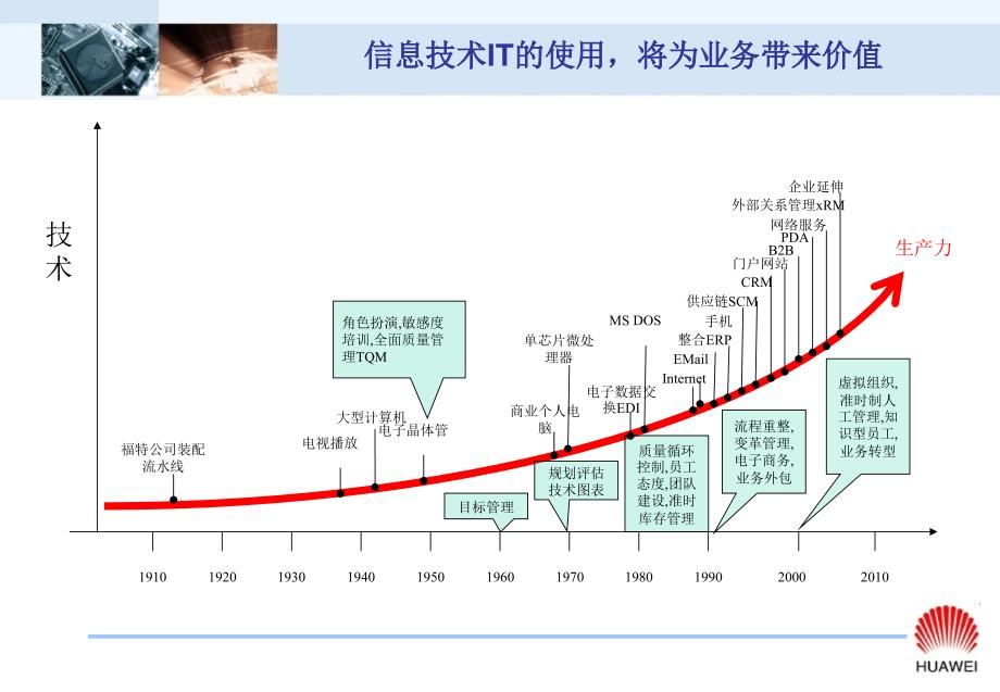 华为IT建设与发展.ppt_第3页