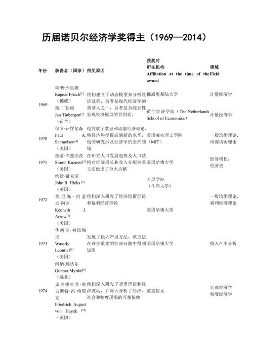 历诺贝尔经济学奖得主1969.doc