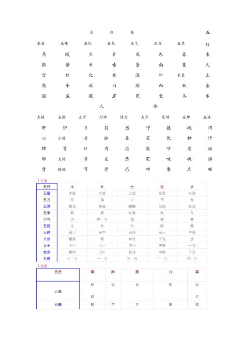 事物属性的五行归类表.doc