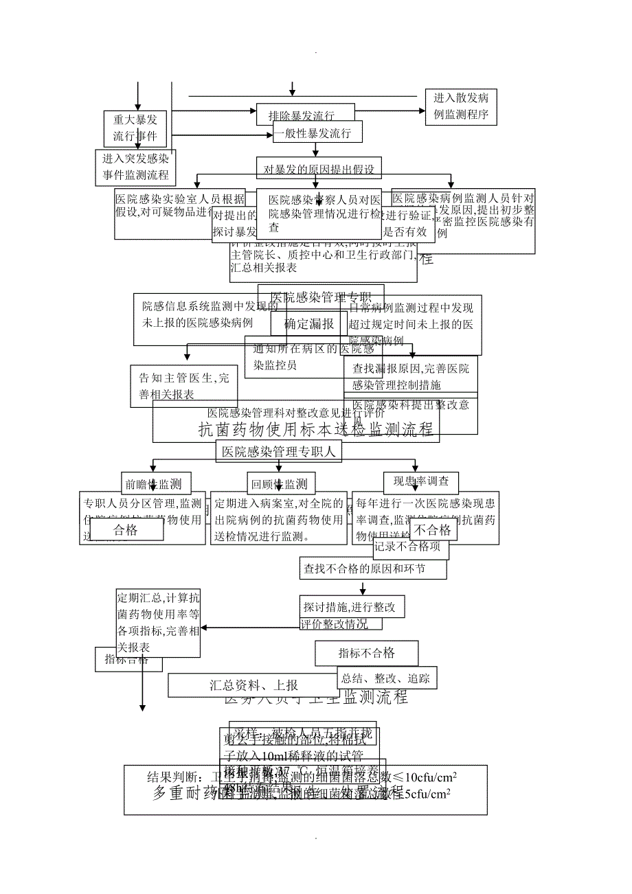 医院感染防控工作各种流程图.doc_第3页