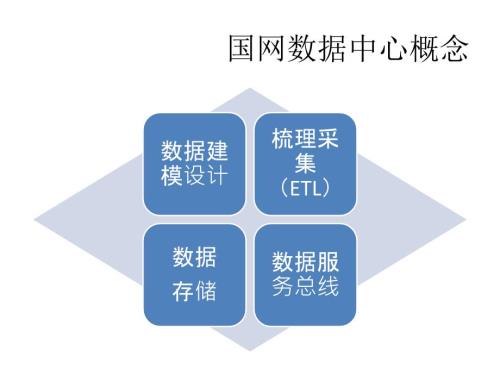 国网数据中心.ppt