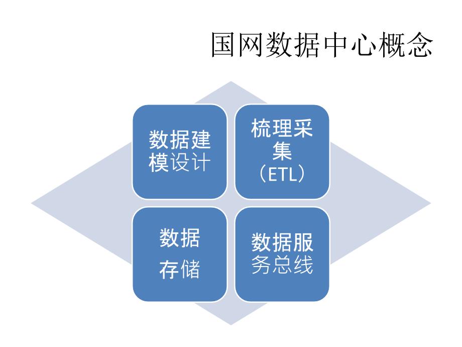 国网数据中心.ppt_第1页