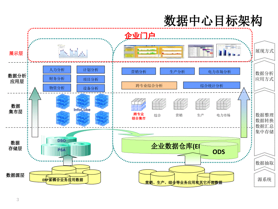 国网数据中心.ppt_第3页