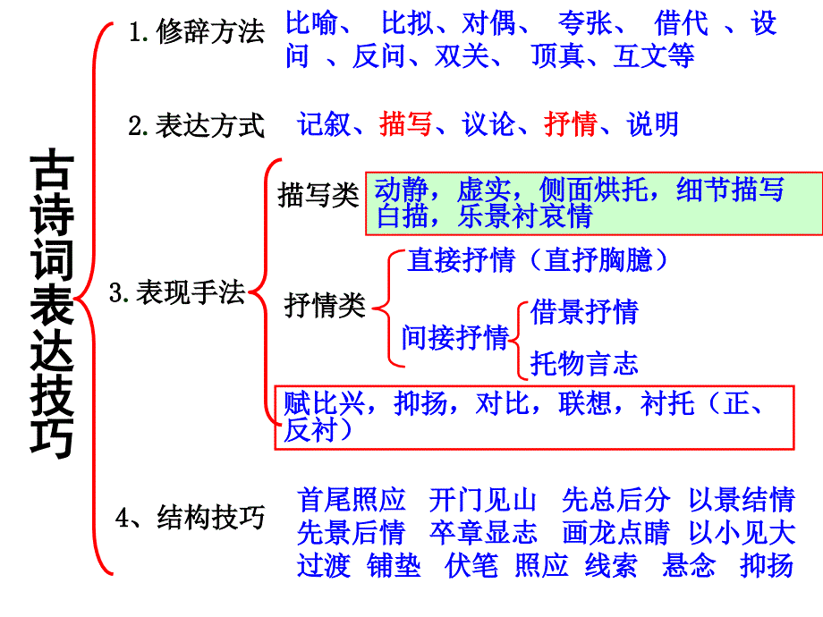 古诗词篇章结构技巧.ppt_第2页