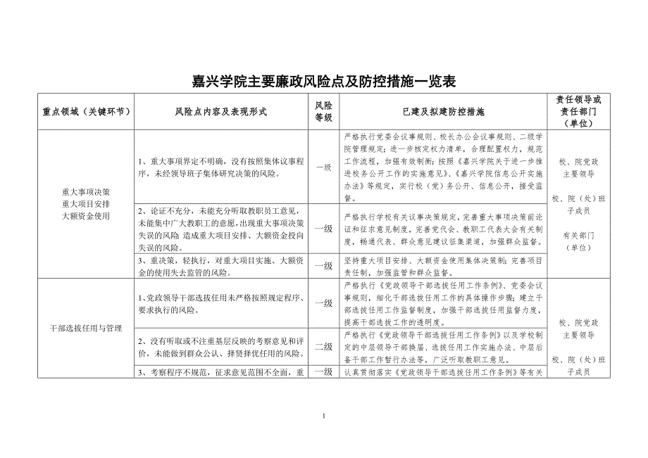 嘉兴学院主要廉政风险点及防控措施一览表.doc_第1页