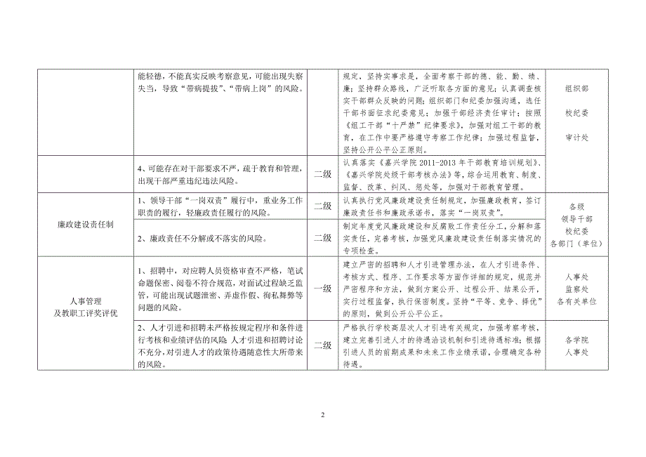 嘉兴学院主要廉政风险点及防控措施一览表.doc_第2页