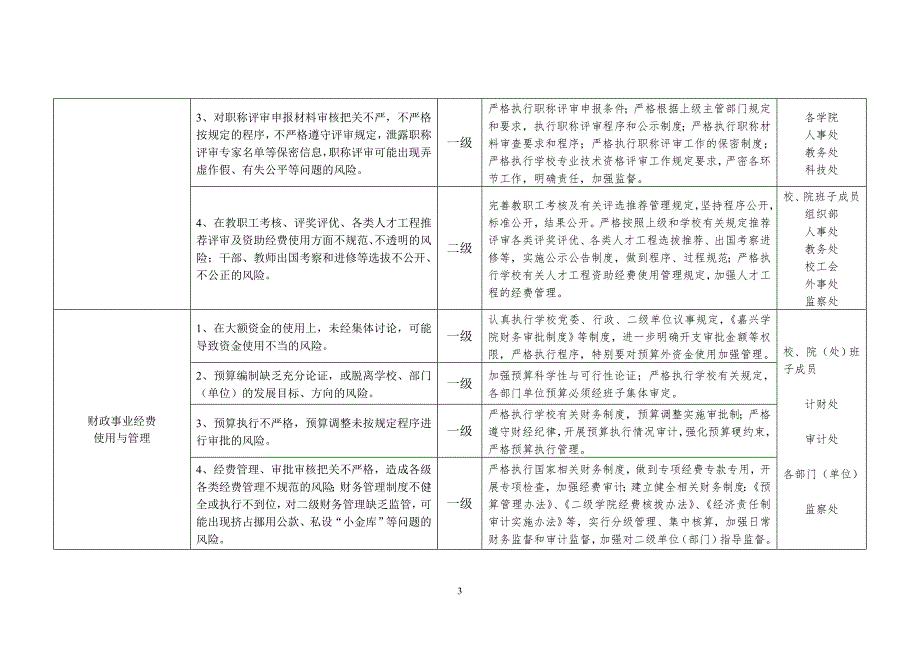 嘉兴学院主要廉政风险点及防控措施一览表.doc_第3页