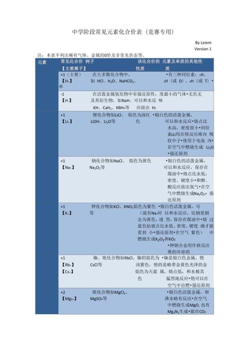 中学阶段常见元素化合价表.docx