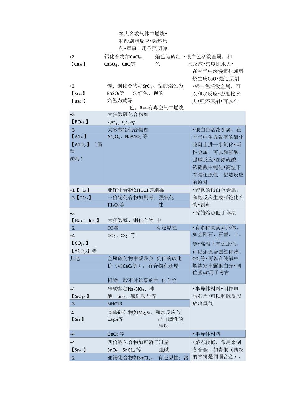 中学阶段常见元素化合价表.docx_第2页