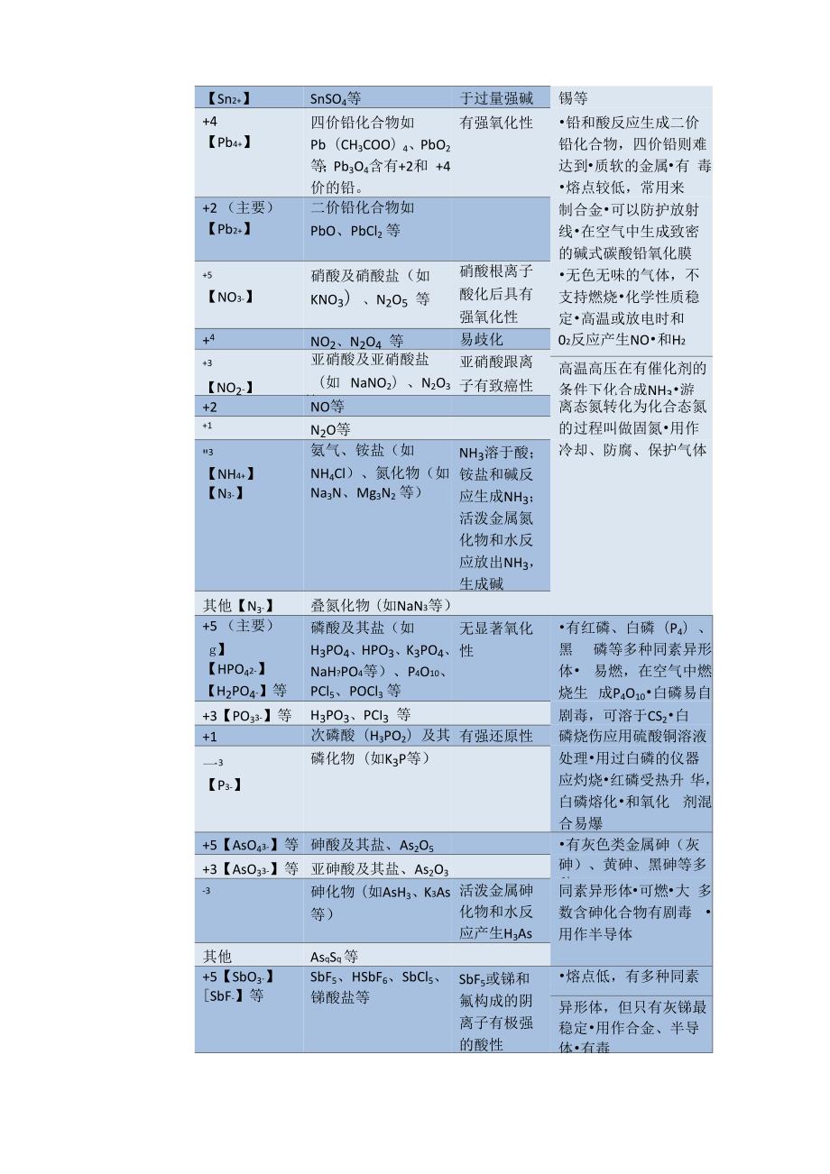 中学阶段常见元素化合价表.docx_第3页