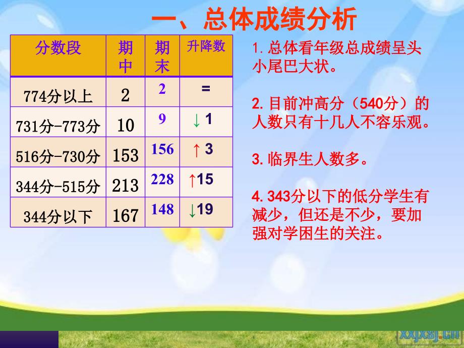 八年级期末质量分析.ppt_第3页