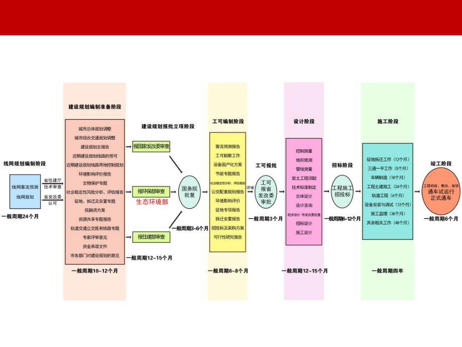 城市轨道交通工作流程及主要内容.ppt_第2页