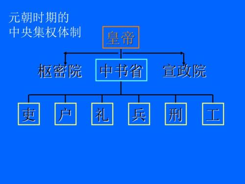中国古代各朝政治制度结构示意图.ppt