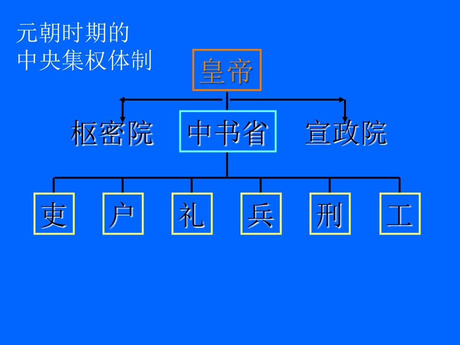 中国古代各朝政治制度结构示意图.ppt_第1页